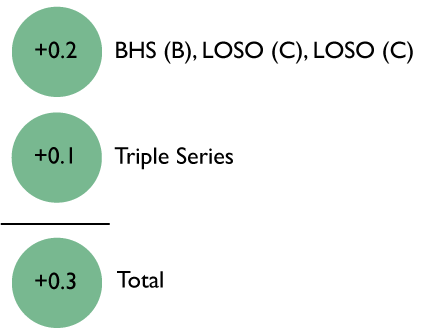 +0.3 Total