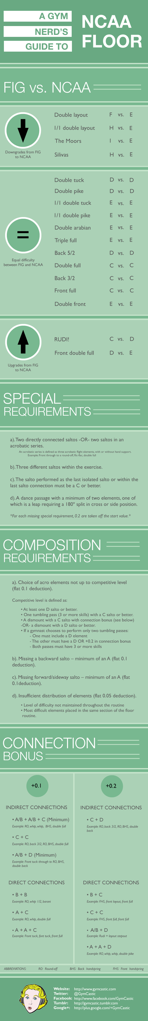 A Gym Nerd's Guide to NCAA Floor - An Infographic