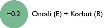 +0.2 Onodi (E) + Korbut (B)