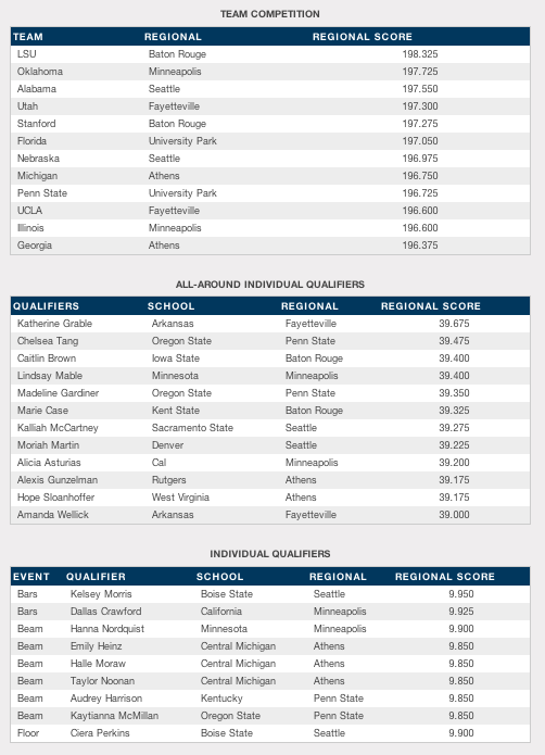 2014 NCAA Championships: team and individual qualifiers