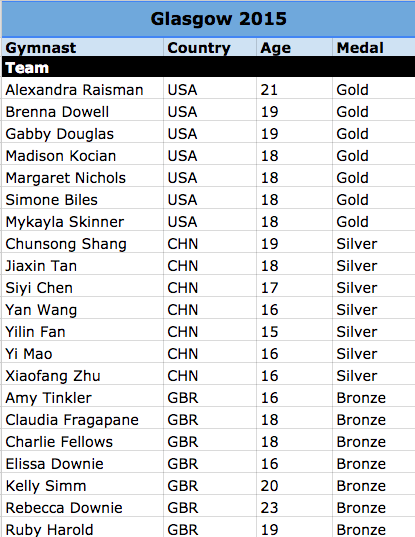 ages of gymnastics medalists 2015 to 1999 chart