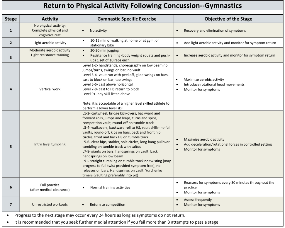 what to do after a concussion for gymnasts Protocol chart for coaches progression return to play protocol for gymnasts