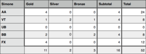 Medals won by Simone Biles