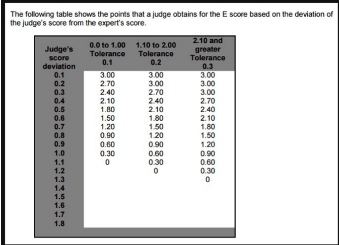 Gymnastics SD table