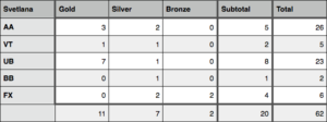 Medals won by Svetlana Khorkina