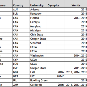 Olympic/World Championship Team Members Competing in College Gymnastics in 2017