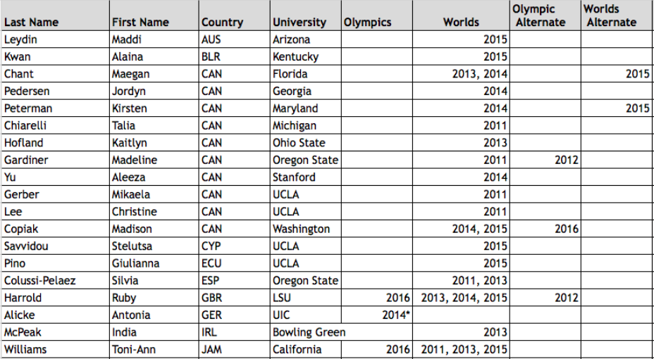 Olympic/World Championship Team Members Competing in College Gymnastics in 2017
